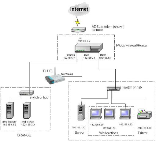  Fitur IPCop dan gambar topologi LAN pada IPCop, yang menggunakan interface Red + Green 